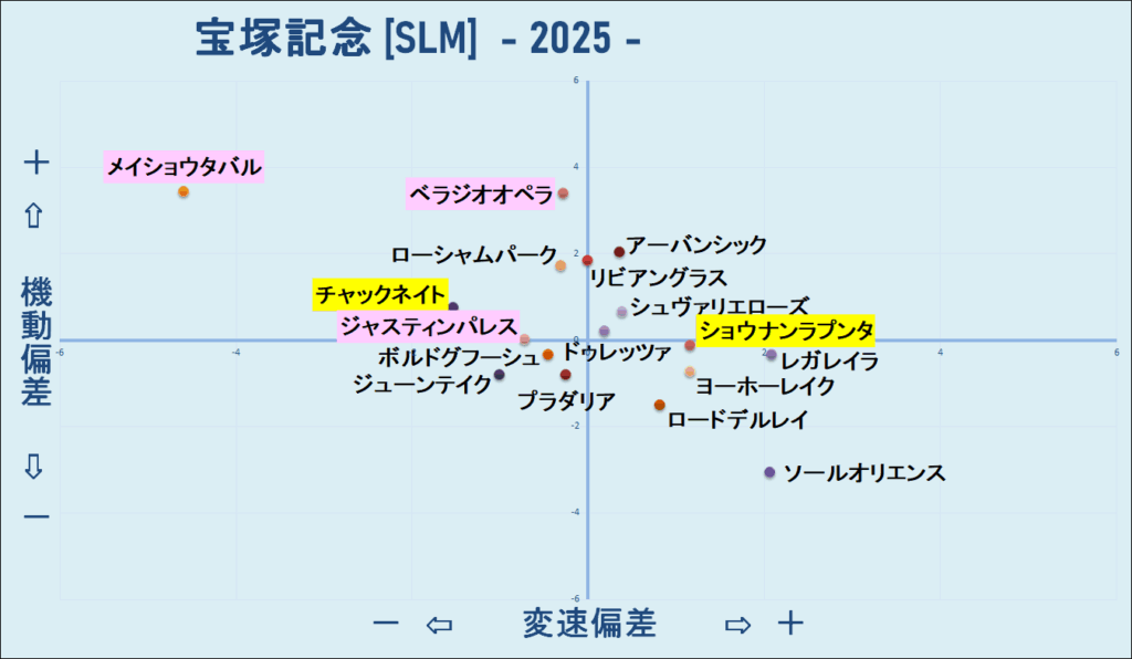 2025　宝塚記念　機変マップ　結果